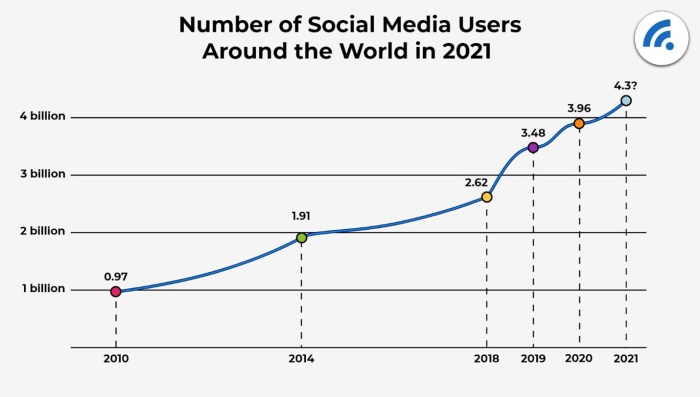 Top social networking sites 2025